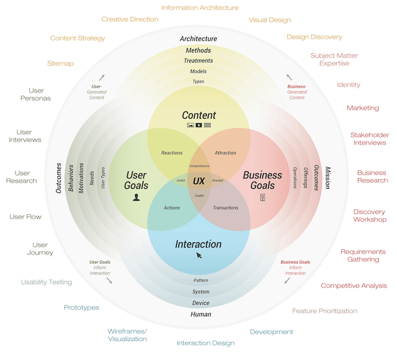 ux-processen